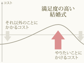 コスト管理図